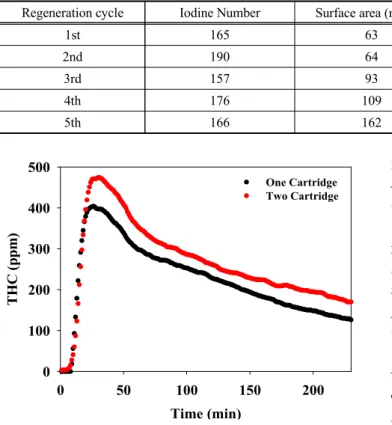 Table 2. Physical characteristics of activated carbon by 5th regeneration; Adsorption material, Toluene 