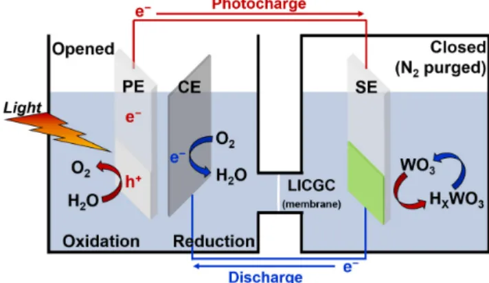 Figure 1은 solar water battery의 모식도를 보여주고 있다. H-cell  형태로  3전극(광전극(PE),  저장전극(SE),  상대전극(CE))으로  구 성되어 있으며,  양쪽 전해질은 LICGC  (Lithium  ion  conducting  glass  ceramic,  OHARA  Inc.,  Japan)  분리막으로 분리되어 있다