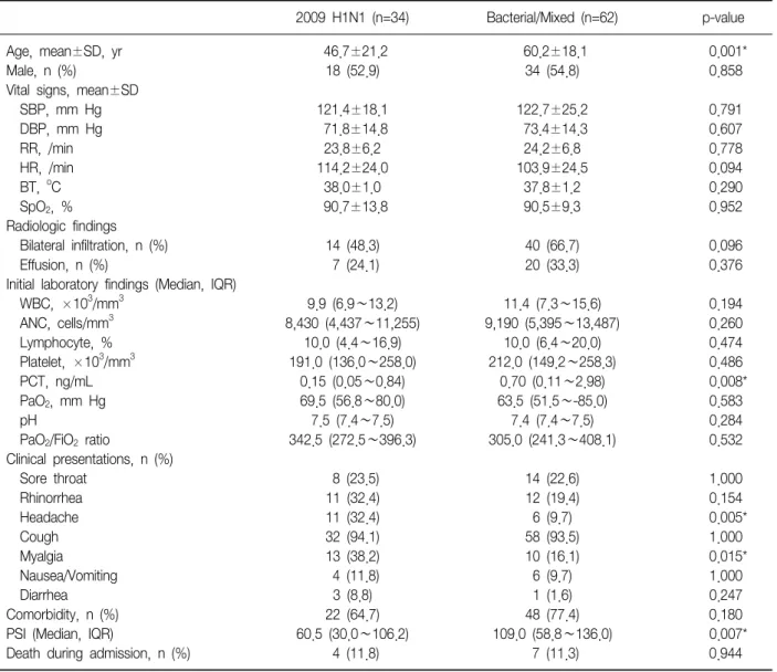 Table  1.  Baseline  patient  characteristics Characteristics