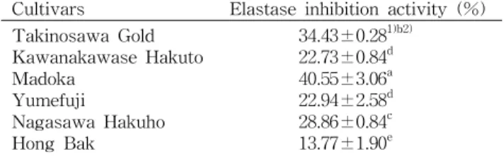 Table 5. Elastase inhibition activity of unripe peaches seed according to cultivars