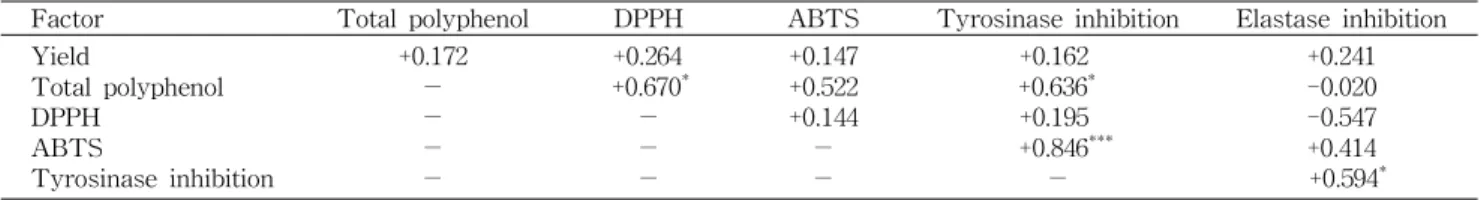 Table 6. Correlation coefficients among extraction yield, total polyphenol, DPPH, ABTS radical scavenging activity, tyrosinase inhibition activity and elastase inhibition activity of unripe peaches seed according to cultivars
