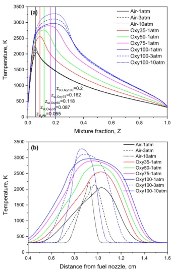 Figure 2. Comparison of flame structure vs. mixture fraction (a) 