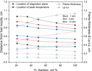 Figure 3. Physical properties of diffusion flame.