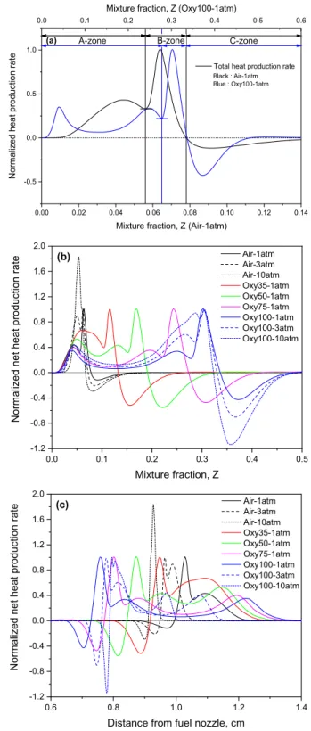 Figure 5. Normalized heat-release rate vs. mixture fraction (a, b) 