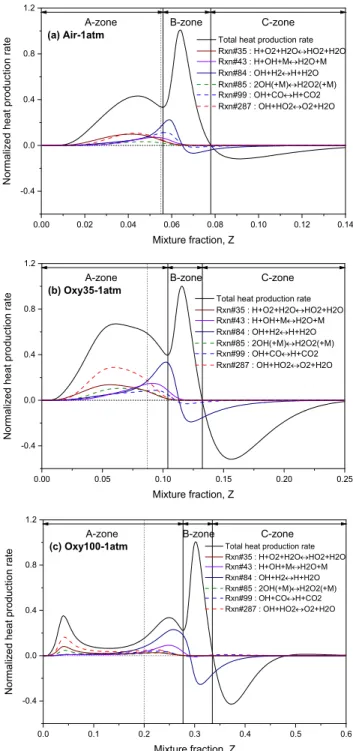 Figure 6. Normalized heat-release rate according to pressure for 
