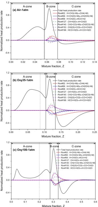 Figure 8.  Normalized  heat-release  rate  according  to  oxygen 
