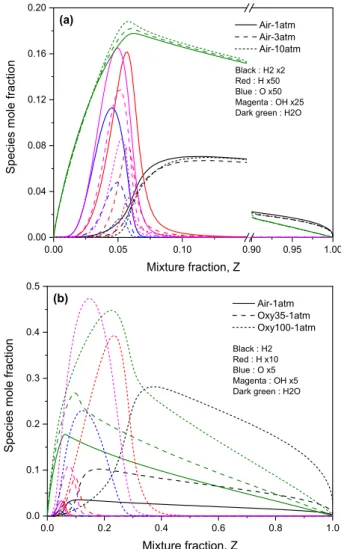 Figure 10. Comparison of N-species.