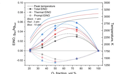 Figure 11. NO emission index according to calculated conditions.