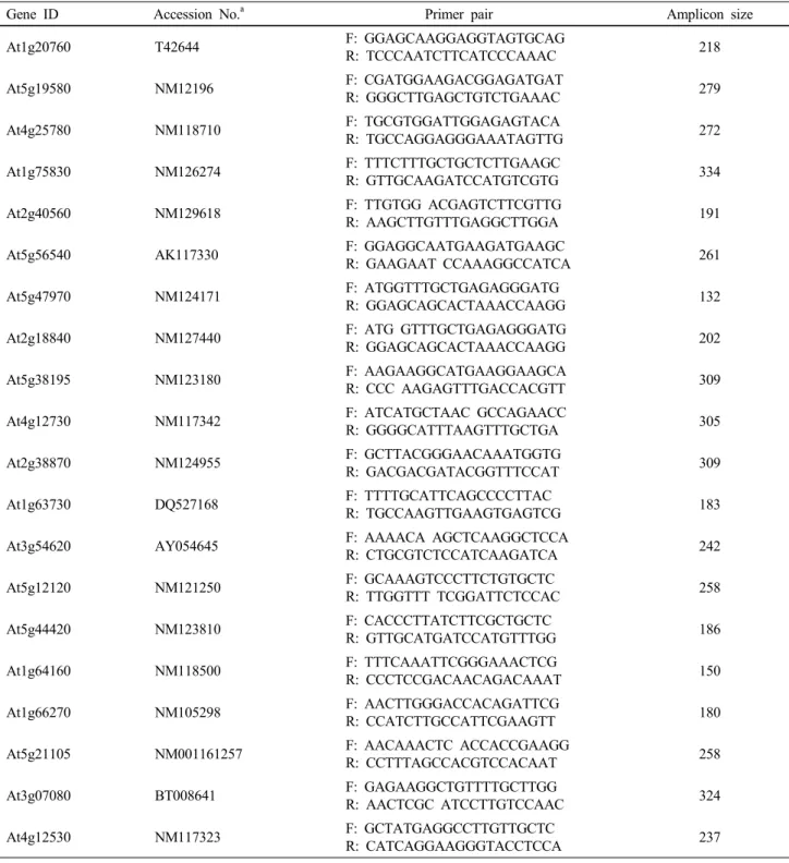 Table 1 Gene-specific PCR primers for semiquantitative RT-PCR amplification