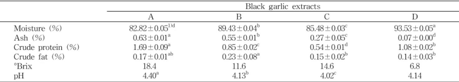 Table 1. Proximate composition, °Brix and pH of commercial black garlic extracts Black garlic extracts