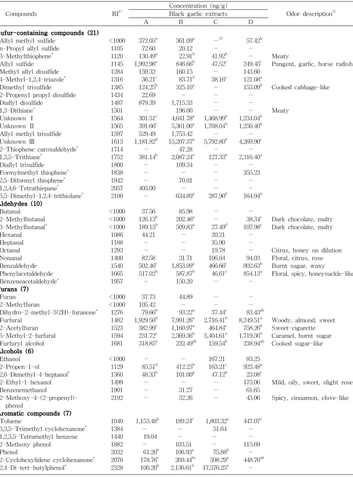 Table 3. Volatile flavor compounds of black garlic extracts