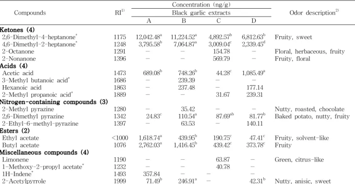 Table 3. Continued