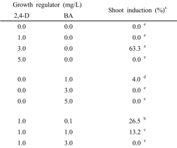 Table 2 Effects of plant growth regulators on the shoot induc- induc-tion from callus of Belamcanda chinensis