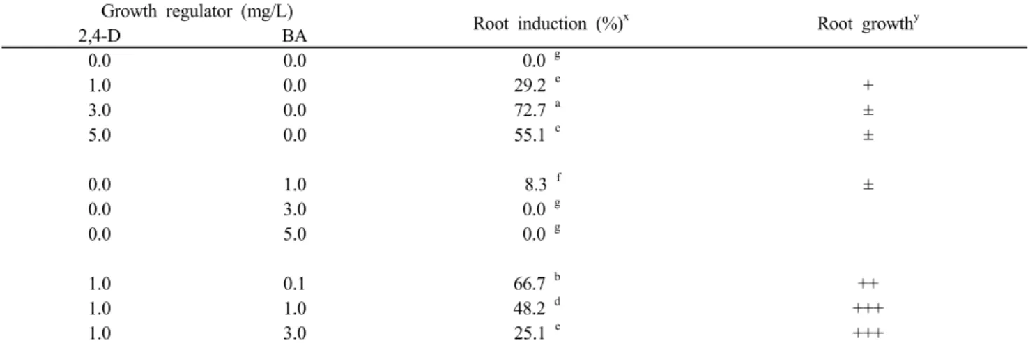 Table 3 Effects of plant growth regulators on the root induction and root growth from shoots of Belamcanda chinensis Growth regulator (mg/L)