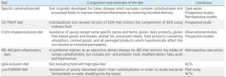 Fig. 1. Relationship between diet, intestinal microbiota, and inflam­