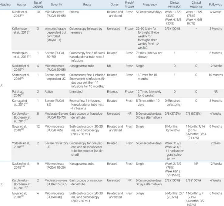 Table 2 . Clinical trials of fecal microbiota transplantation in pediatric IBD