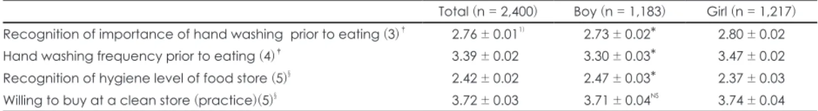Table 2. Perception and practice levels of sanitation management by gender                                                                                   (score) Total (n = 2,400) Boy (n = 1,183) Girl (n = 1,217) Recognition of importance of hand washin