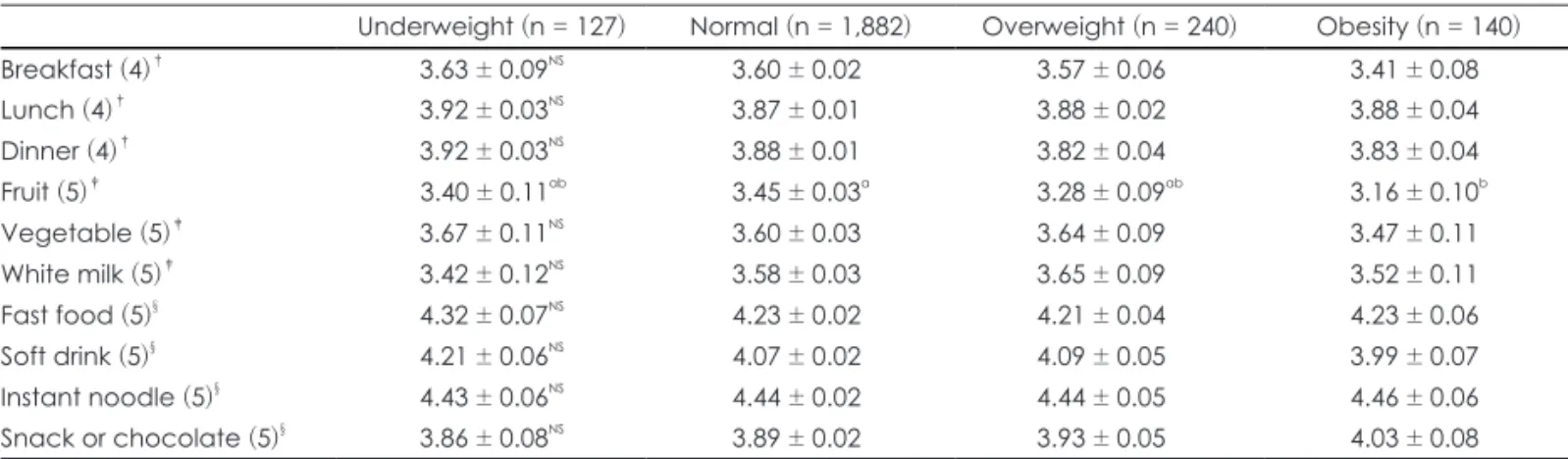Table 4. Comparison of frequency scores of three meals and  food frequency scores by gender                                         (score)