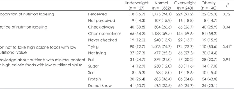 Table 7. Perception and practice levels of nutrition labeling and high calorie foods with low nutritional value by obesity status    N (%) Underweight 