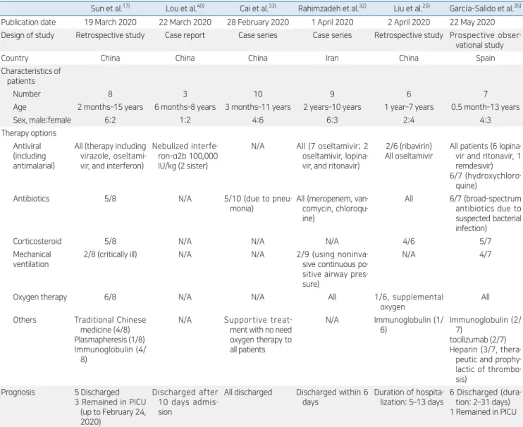 Table 1. Studies describing the treatment of COVID-19 in children