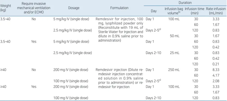 Table 2. Recommended dose of remdesivir based on the U.S. Food and Drug Administration formulation 45)