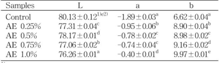 Table 3. Hunter's color value of the tofu added with alfalfa extract Samples L a b Control AE 0.25% AE 0.5% AE 0.75% AE 1.0% 80.13±0.12 1)e2)77.31±0.04c78.17±0.01d77.06±0.02b76.26±0.01a -1.89±0.03 a-0.95±0.06b-0.78±0.02c-0.74±0.04c-0.40±0.01d 6.62±0.04 a8.