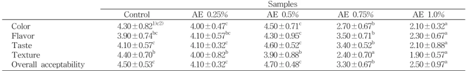 Table 6. Sensory characteristics of the tofu added with alfalfa extract Samples Control AE 0.25% AE 0.5% AE 0.75% AE 1.0% Color Flavor Taste Texture Overall acceptability 4.30±0.82 1)c2)3.90±0.74bc4.10±0.57c4.40±0.70b4.50±0.53c 4.00±0.47 c4.10±0.57 bc4.10±