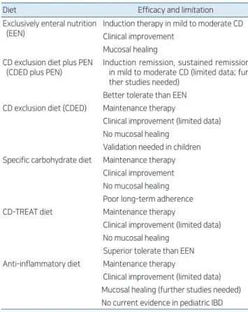 Table 1. Proposed dietary interventions to help control IBD in  children and adolescents 8-10)