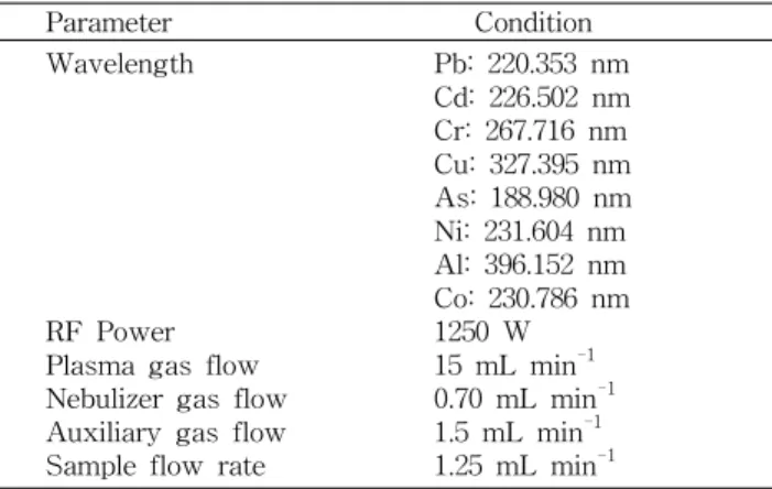 Table 1. Operating conditions of ICP-OES