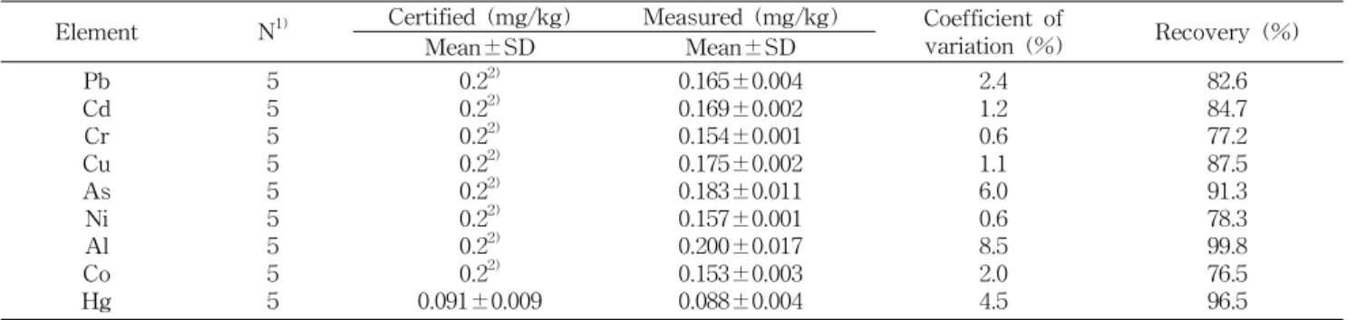 Table 3. The recovery of heavy metals by ICP-OES and mercury analyzer