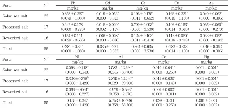 Table 4. The content of heavy metals in edible salts