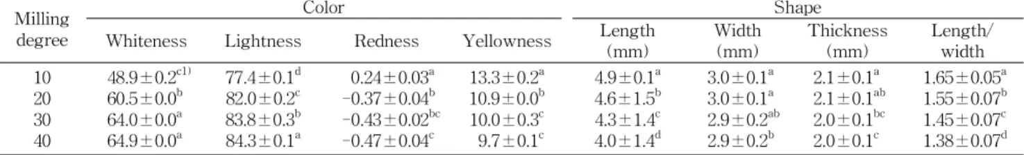 Table 2. Appearance properties of milled rice having different degree of milling Milling