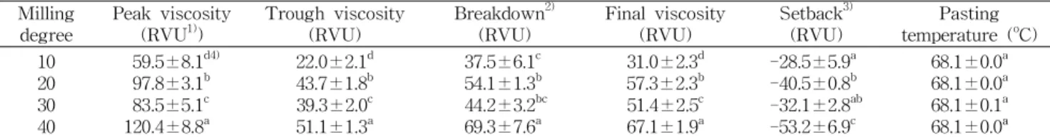 Table 3. Pasting properties of rice flour having different degree of milling Milling
