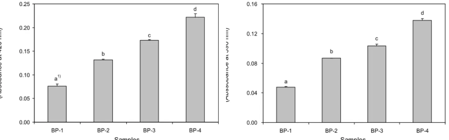 Fig. 1. Changes of browning index and turbidity on the white birch sap with collection time