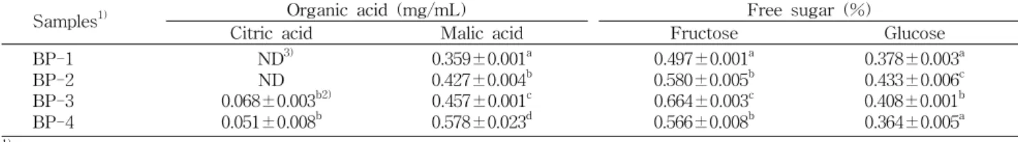 Table 2. Organic acids and free sugars content on the white birch sap with collection time