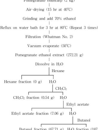Table 1. DPPH radical scavenging activity of the various drying conditions