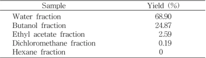 Table 2. Extraction yield of pomegranate endocarp extracted by various solvent