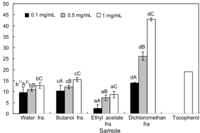Table 3. DPPH radical scavenging activity of fractions from pomegranate endocarp Sample Inhibitory activity (%) 1) IC 50 2) (μg/mL) Water fraction Butanol fraction Ethyl acetate fraction Dichloromethane fraction Ascorbic acid 17.93±1.36 c3)85.23±0.84b90.49