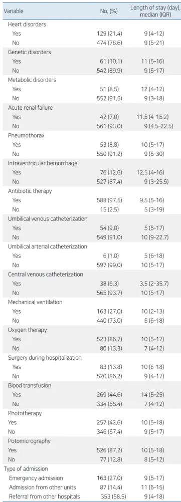 Table 1. Demographics and records of patients included in this  study variable
