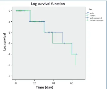 Fig. 1. Log survival function of neonatal care unit length of stay.