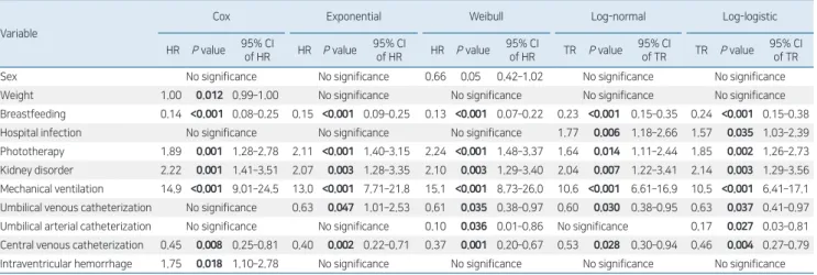 Table 3. Final multivariate analysis results of Cox and semiparametric models for neonatal intensive care unit length of stay ( P <0.05)