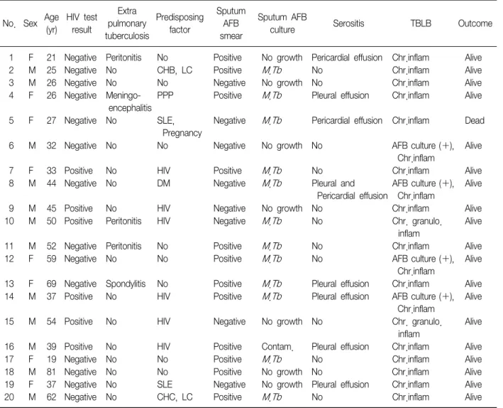 Table  1.  Patients  characteristics