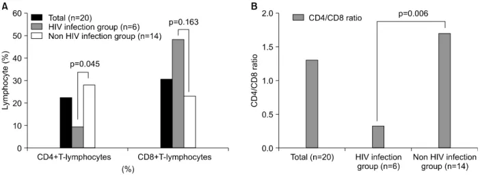 Figure 1. Differential cell counts of bronchoalveolar lavage fluid in miliary tuberculosis patients showed increased numbers of  total  cells  and  lymphocytes  counts.