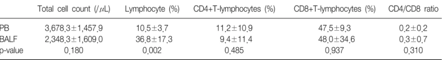 Table  2.  T-lymphocytes  populations  in  peripheral  blood  and  bronchoalveolar  lavage  fluid  in  HIV  infection  group Total  cell  count  (/μL) Lymphocyte  (%) CD4+T-lymphocytes  (%) CD8+T-lymphocytes  (%) CD4/CD8  ratio