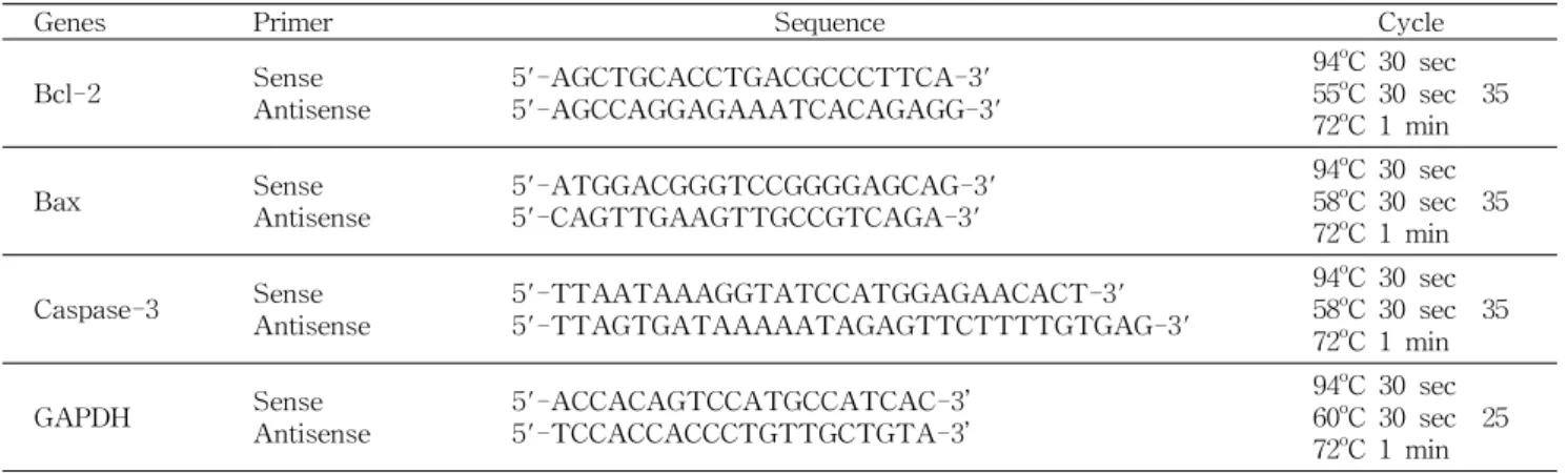Table 1. Apoptosis gene primer pairs and their sequences with conditions used for PCR