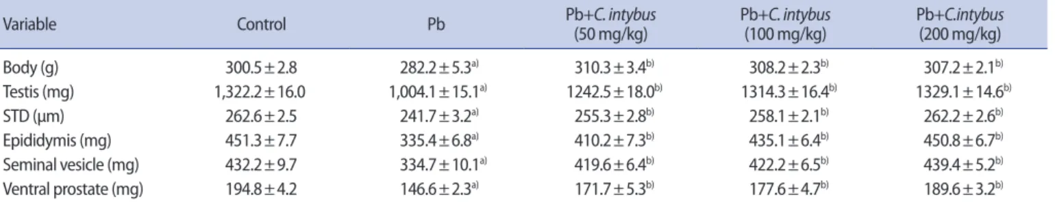 Table 1. Body and reproductive organs weight and seminiferous tubules diameter in different groups 