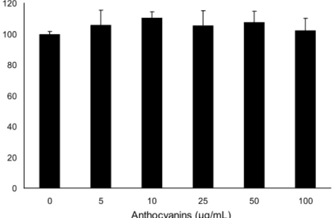 Fig. 1. Cytotoxic effect of anthocyanins on RBL-2H3 cells.