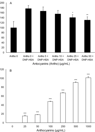 Fig. 3. Effect of anthocyanins on β-hexosaminidase release in IgE-antigen complex-stimulated RBL-2H3 cells