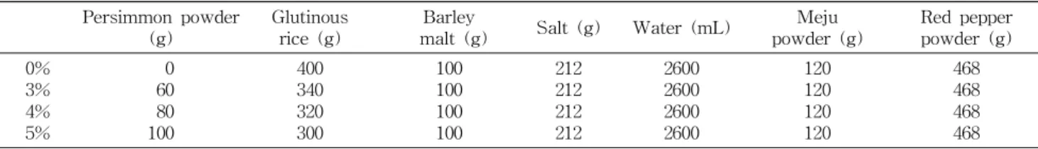 Table 1. Formulation of manufacturing Gochujang with different additional levels of sweet persimmon powder