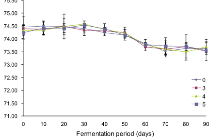 Fig. 1. Changes of viscosity in Gochujang with different additional levels of sweet persimmon powder during  fer-mentation at 20 o C for 90 days.